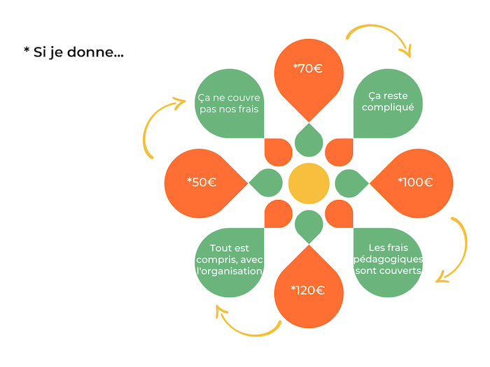 Participation consciente perma